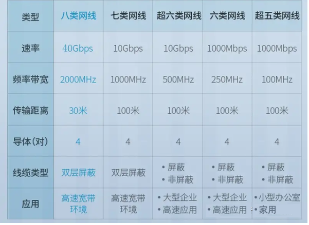 Cat8八类网线与其他网线的区别