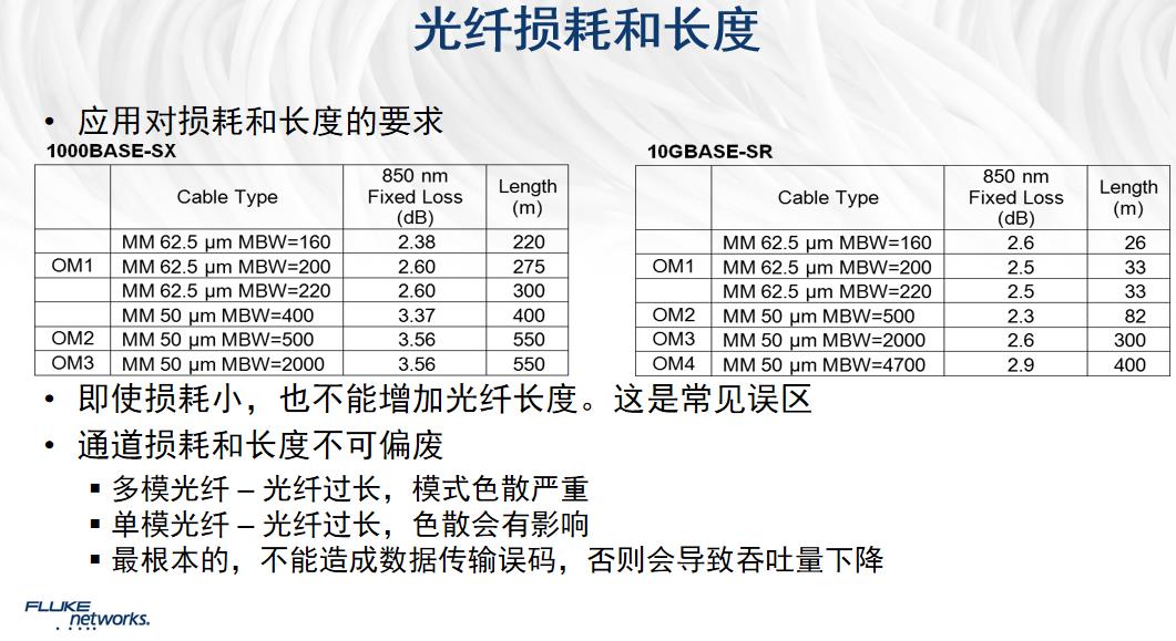 光纤损耗和长度