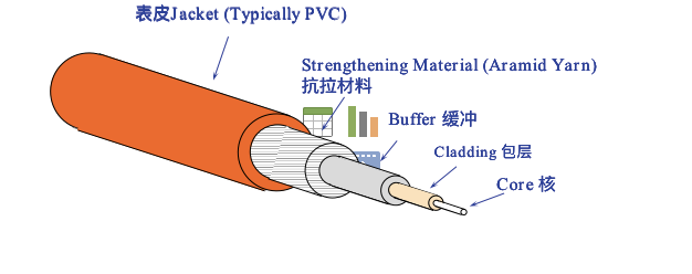 光纤的物理结构