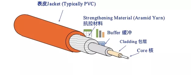 光纤的物理结构