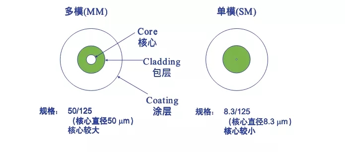 光纤的物理结构