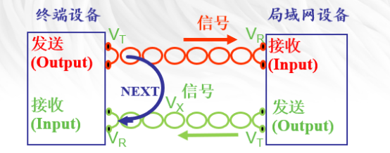 双绞线传输的信噪比