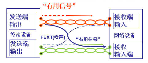 双绞线传输的信噪比