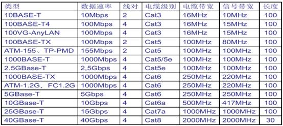  各种网络应用和可以使用的数据电缆对照表