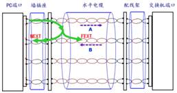 福禄克DSX2-5000网线测试仪工作原理简析