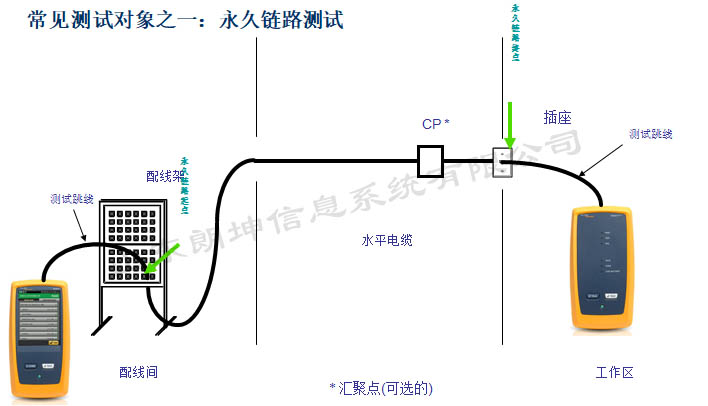 福禄克DSX2-5000 CH永久链路测试