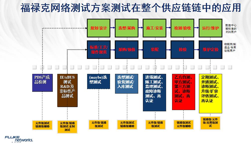 福禄克网络测试方案应用在整个供应链链中