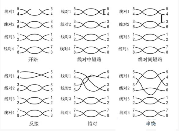 网线故障