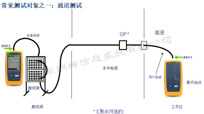 福禄克DSX2-5000 CH通道测试